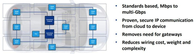 ▲Figure 1 Topology of Zonal ECU