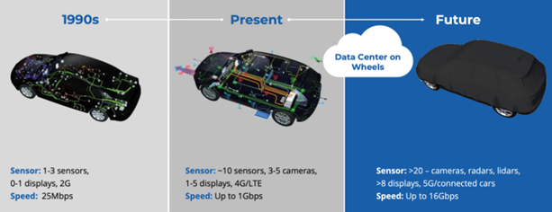 ▲Figure 2 High-speed connection solution in the intelligent automotive era