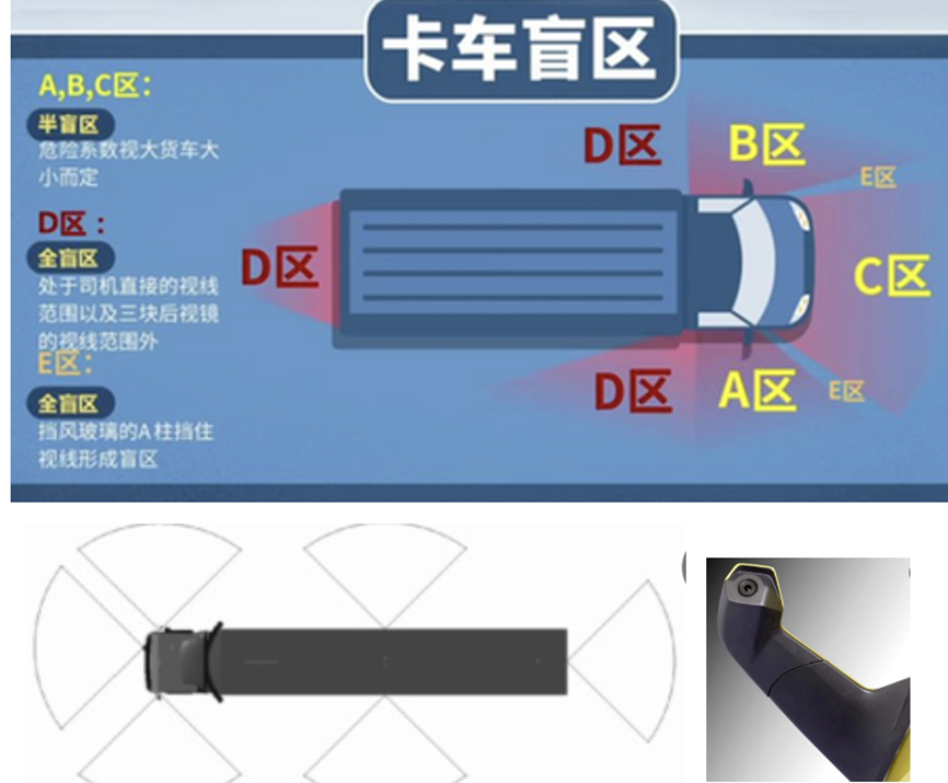 ▲ Figure 6 Blind Spots on a Truck and their Solutions