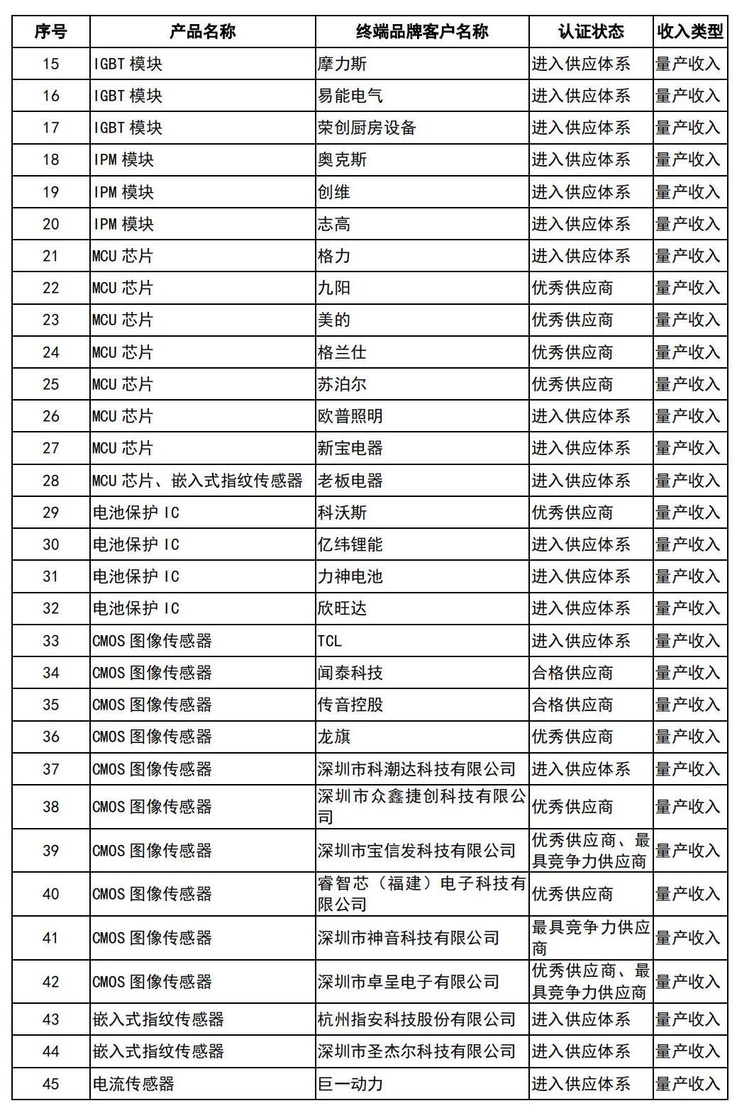 Data source: "Reply to the First Round of Inquiry Letter in the Application Documents for the First Public Offering of BYD Semiconductor's Stock on the GEM"