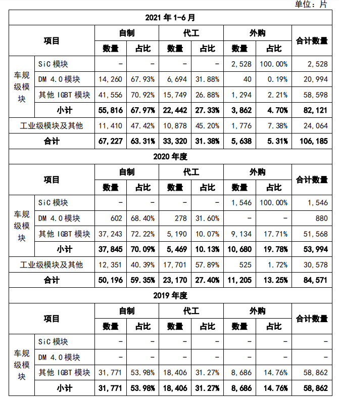 Data source: BYD Semiconductor Prospectus