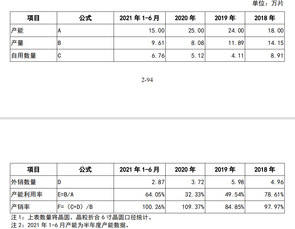 Source: Reply to the First Round of Inquiry Letters of Listed Application Documents for the First Public Issuance of BYD Semiconductor Stocks on the Growth Enterprise Board