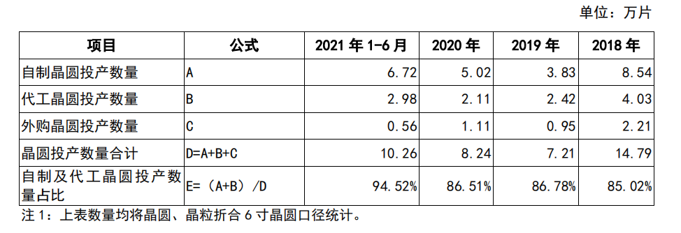 Source: Reply to the First Round of Inquiry Letters of Listed Application Documents for the First Public Issuance of BYD Semiconductor Stocks on the Growth Enterprise Board