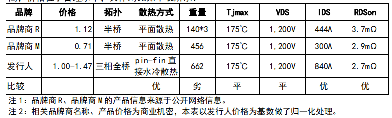 Source: "BYD Semiconductor's Reply to the First Round of Inquiry Letter in the Application for Initial Public Offering and Listing on the GEM"