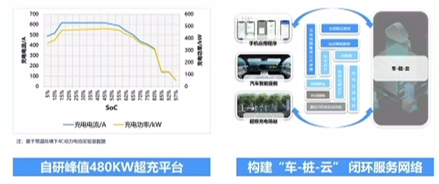 ▲Figure 2. Ideal charging platform