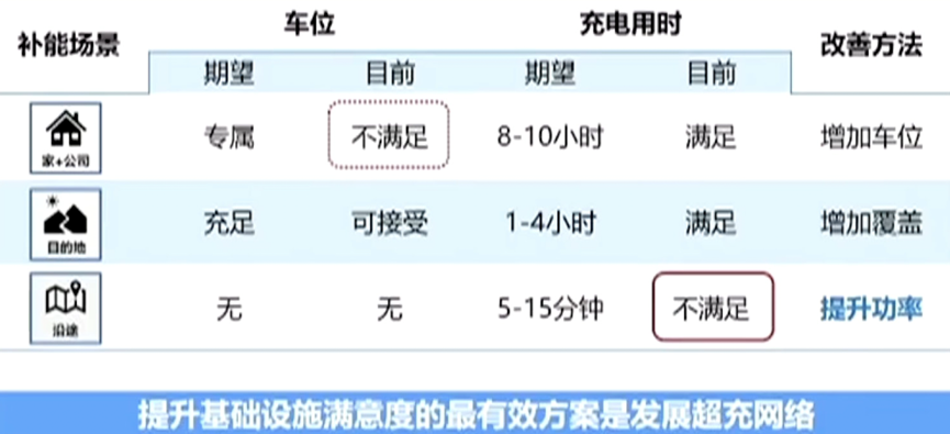 Figure 3. Fast charging stations in the late stage of electric vehicle development will definitely be a bottleneck.