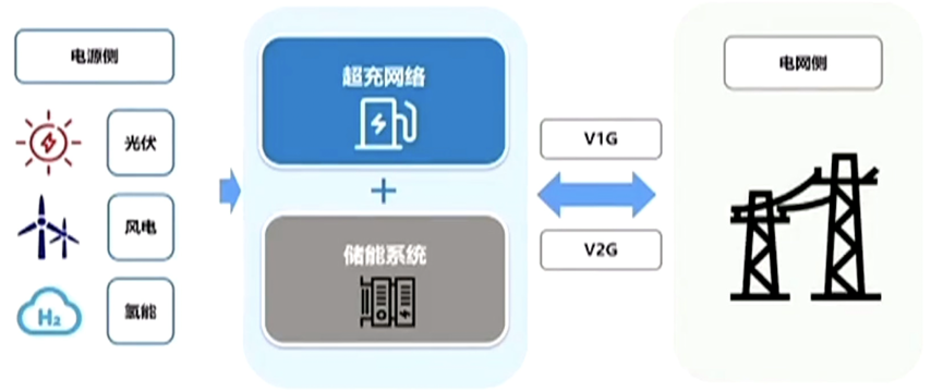 ▲Figure 9. The Logic behind High-speed Charging Network