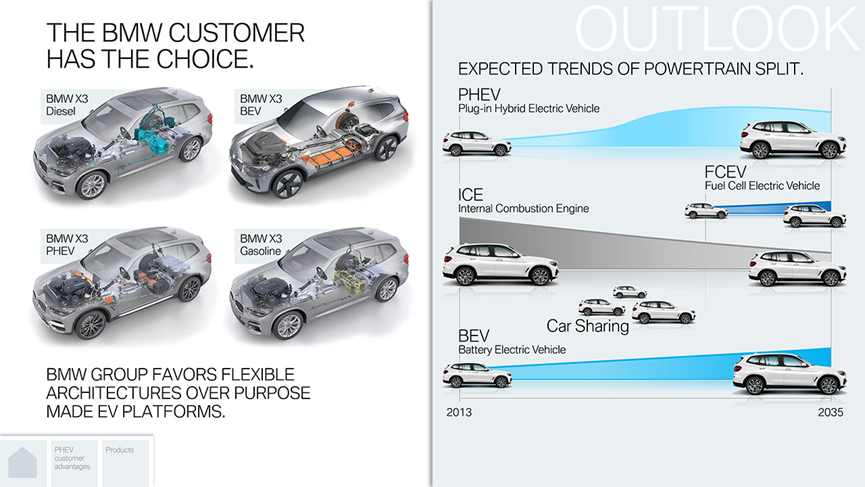 Figure 1. Giving consumers choices has led to a weak PHEV and BEV offering (e.g. X3)