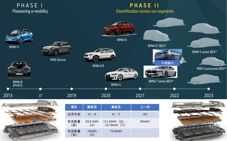 ▲Fig. 3. BMW's electrification will be concentrated in 2022-2023.