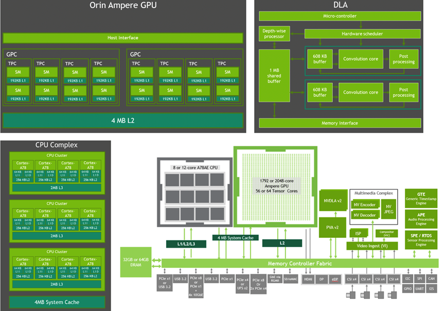 ▲Figure 5. Orin's GPU, DLA, CPU, and memory block diagram