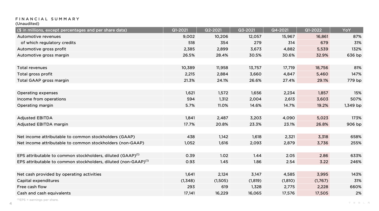 Overview of Tesla 2022Q1 Earnings Report