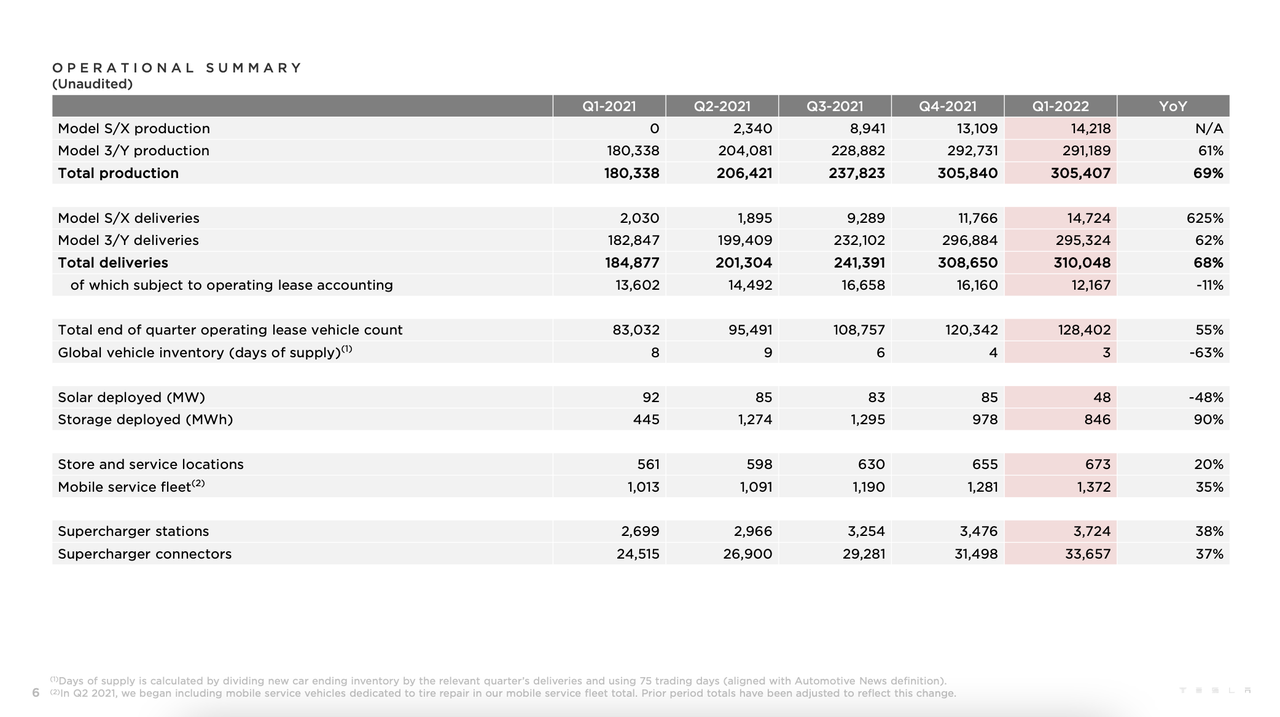 Summary of Tesla's 2022Q1 Production and Delivery Information