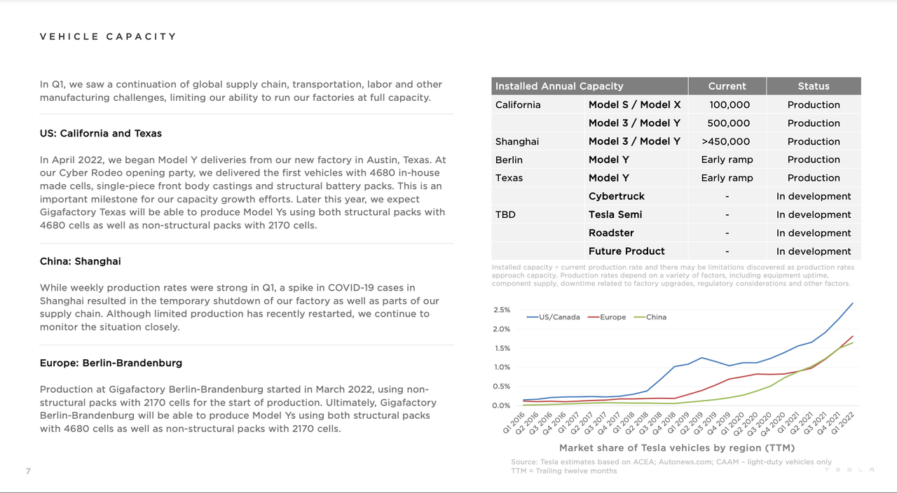 Tesla Factory Capacity Data