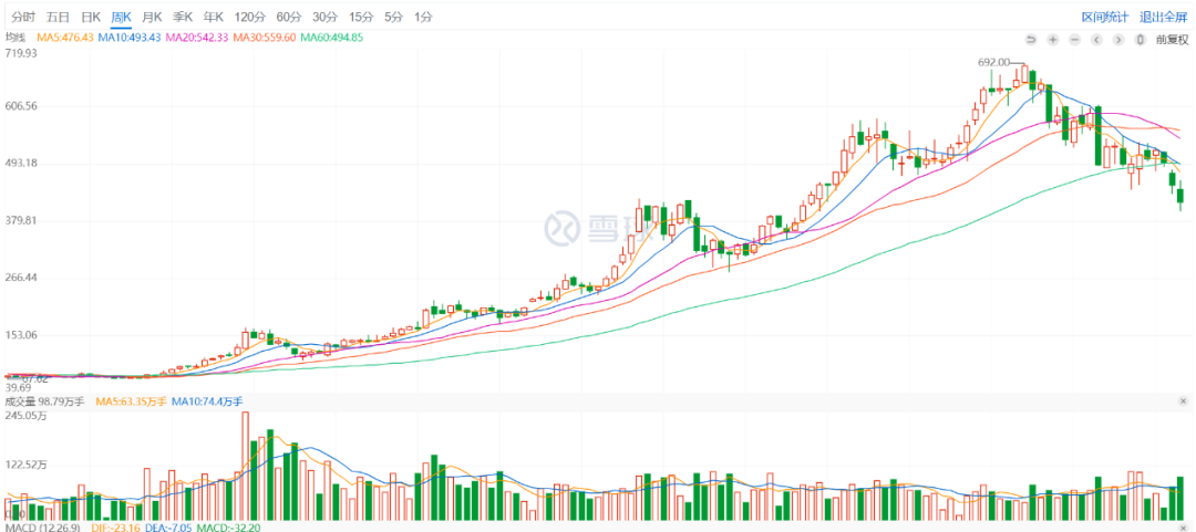 Ningde Times K-line Chart