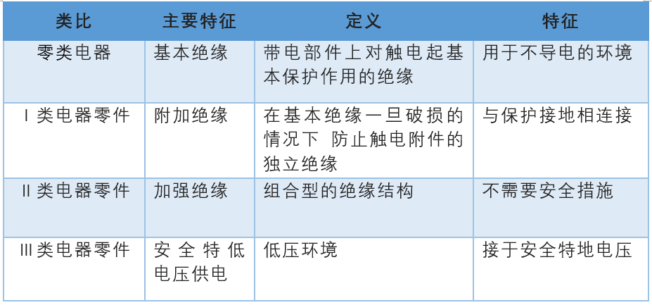 Table 1 Insulation protection of four different electrical parts