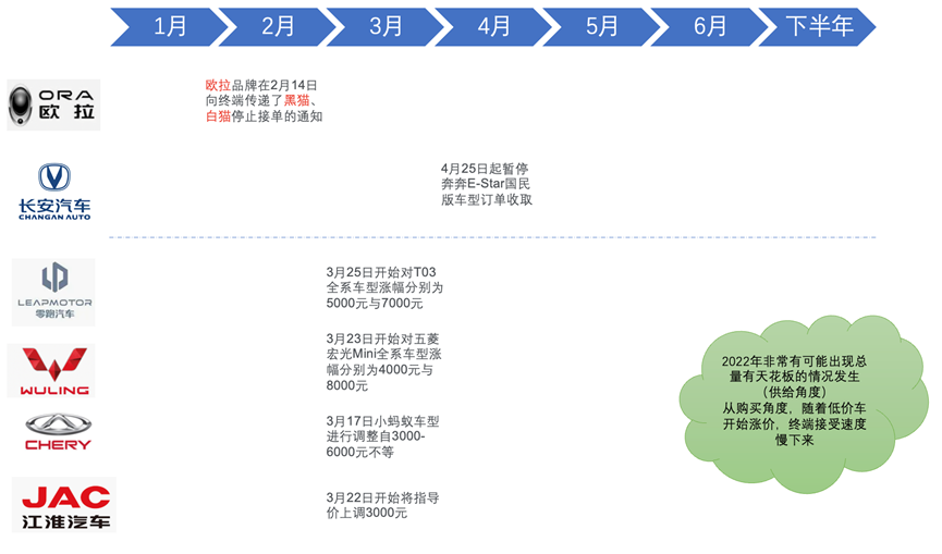 Figure 1. Cost pressure is first inflicted on the A00 market in 2022.
Although the price increase is not much, the proportion is high, with a 10% sales price increase.