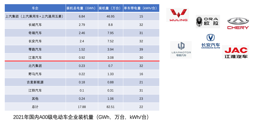 ▲ Figure 3. Driving forces of A00-level automakers in China in 2021