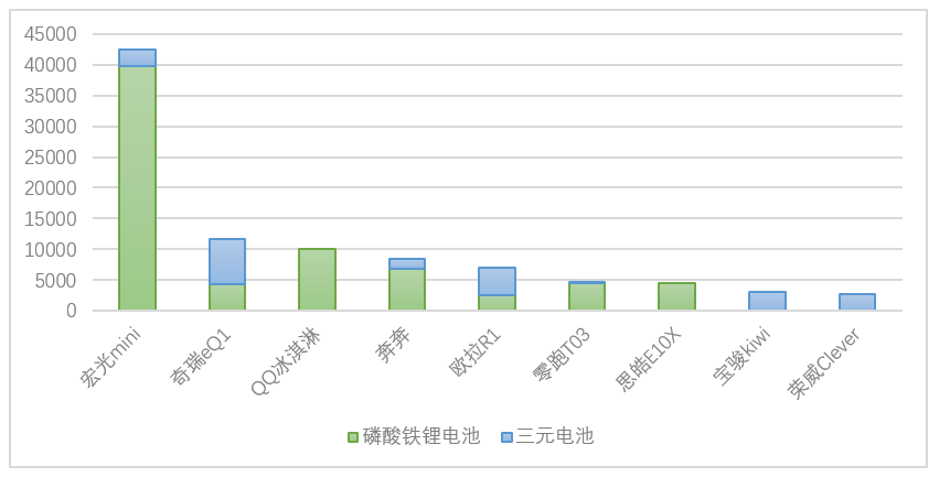 ▲ Figure 4. The proportion of the use of LFP and ternary in major models in 2022