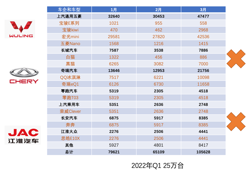 ▲ Figure 5. Distribution of 250,000 units in Q1 2022