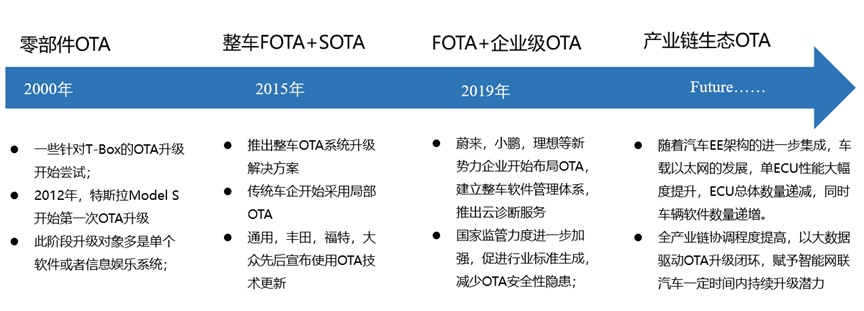 OTA development process