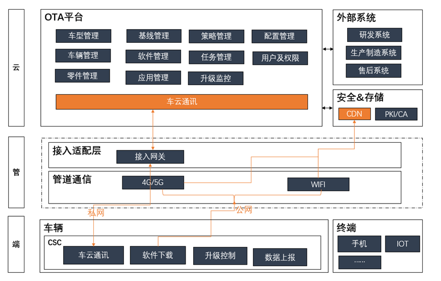 OTA architecture diagram