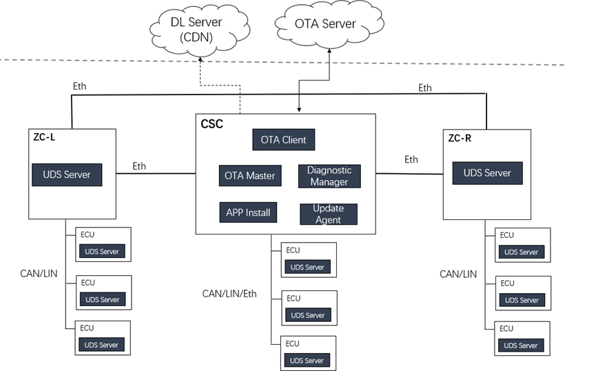 OTA software architecture diagram