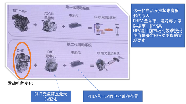 ▲Figure 3. The differences between Geely's two generations of hybrid systems