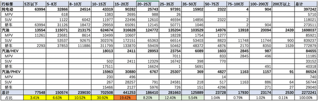 ▲表 2. China's retail price range in December 2021