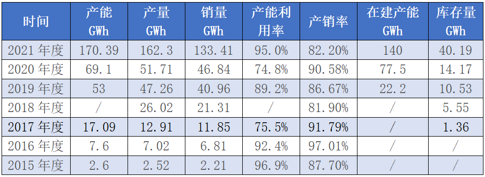 Source: Calculated based on annual reports