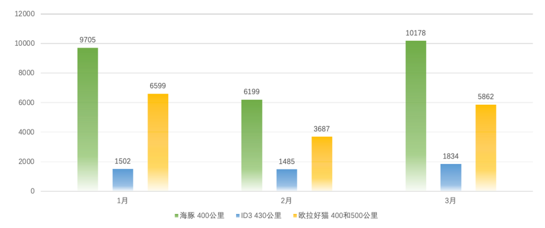 ▲Figure 2. Sales of three pure electric cars in 2022