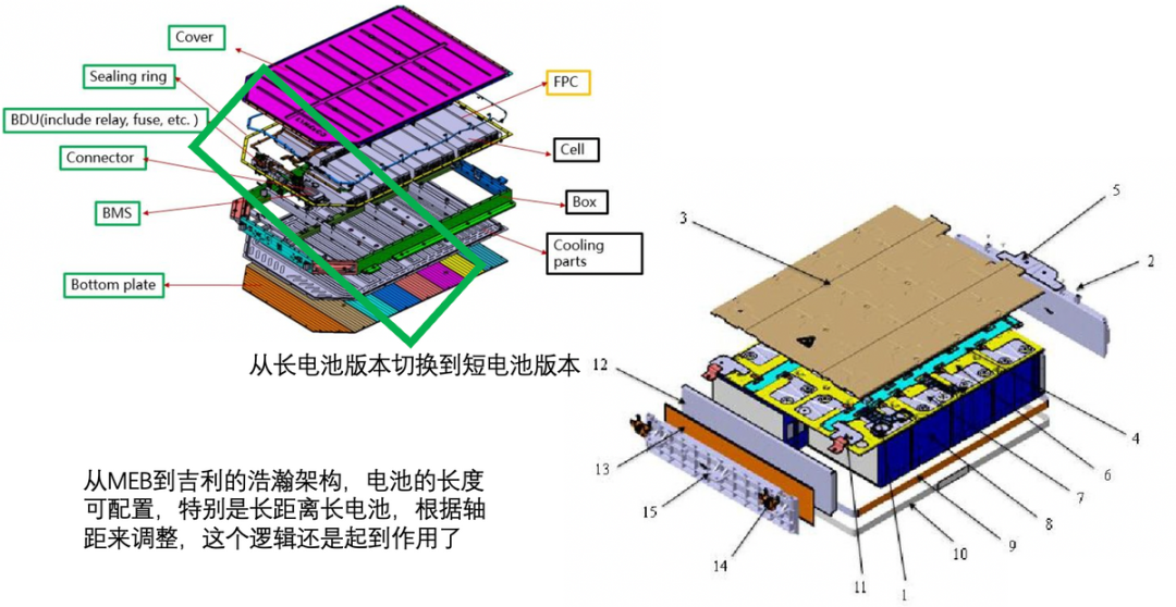 ▲Fig. 4. Design of integrated module configuration of 66kWh battery with a short version of the battery on the original architecture