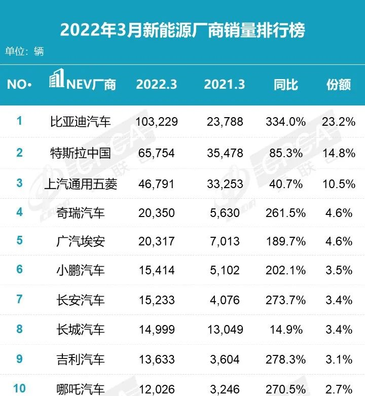 BYD Mobile Parts and Assembly Business Sales Graph