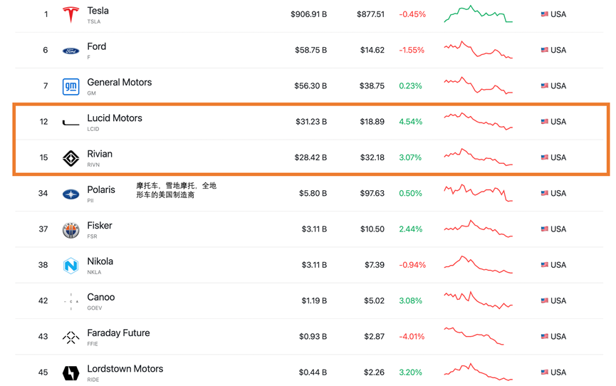 ▲Figure 1: US automotive market value ranking, with Rivian's market value dropping sharply. This caused Ford to lose $5.4 billion in stock ownership, or a 12% stake in Rivian.