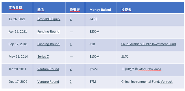 ▲Table 1: Lucid's Financing