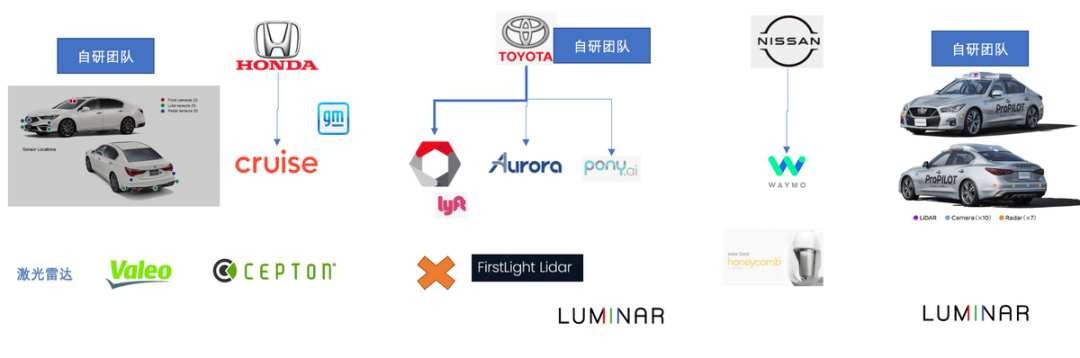 Figure 1. The layout of automatic driving development by three Japanese car manufacturers