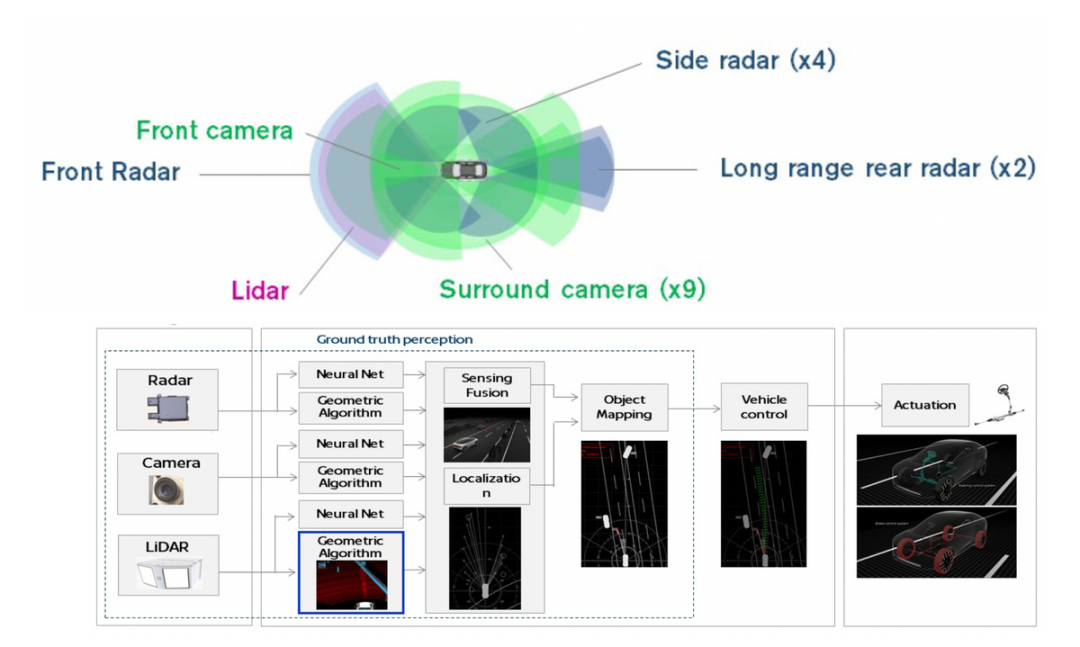 Figure 3. Nissan's self-developed algorithm situation