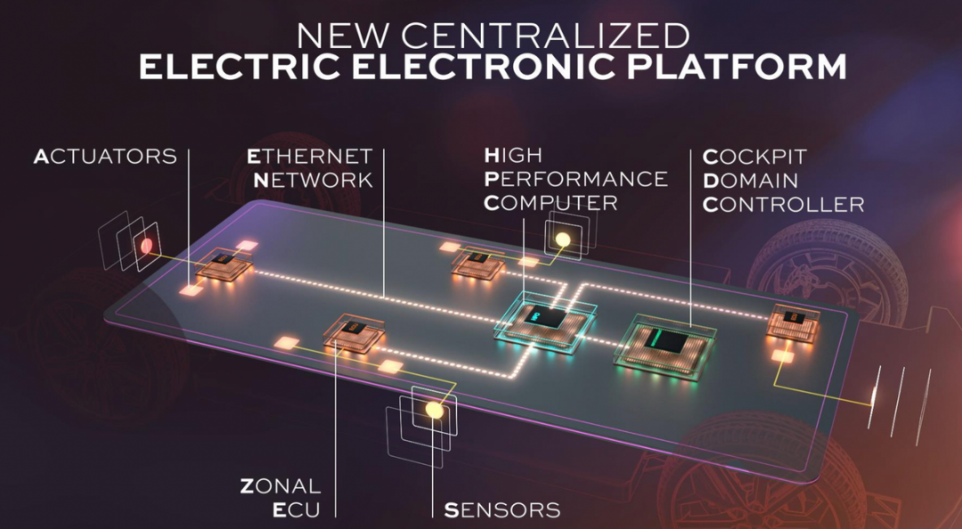 ▲Figure 6. Centralized electronic and electrical architecture HPC + Zonal + Sensor architecture