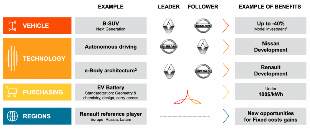 ▲Figure 7. Nissan's role here is mainly to lead the development