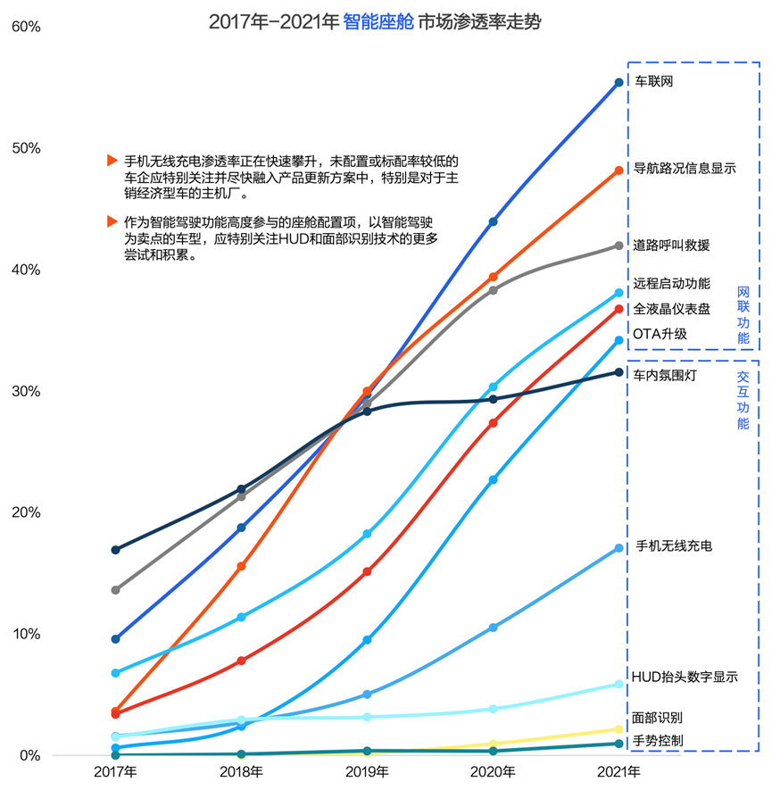 ▲Figure 1. Functions of intelligent cabins from 2017 to 2021