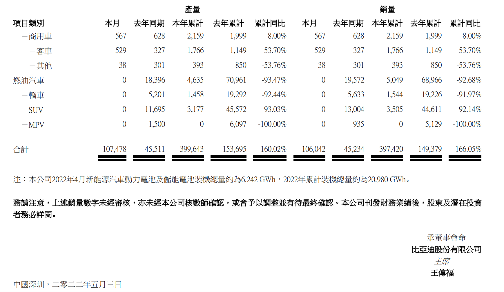 Byte Sales Report for April 2022 (1)