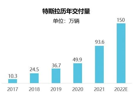 Data source: Tesla Annual Report, compiled by Electric Vehicle Observer