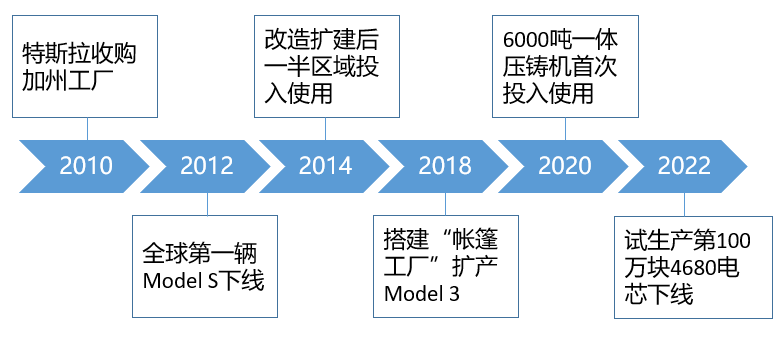 Timeline of major events at the California factory; compiled by Electric Vehicle Observer
