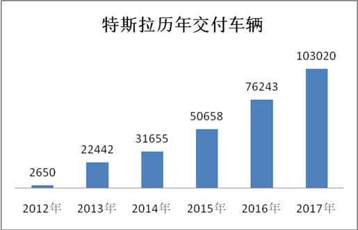 Note: Excluding Roadster, data source: Tesla announcement