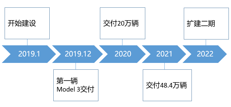Shanghai Factory Timeline of Major Events; Chart Compiled by the EV Observer