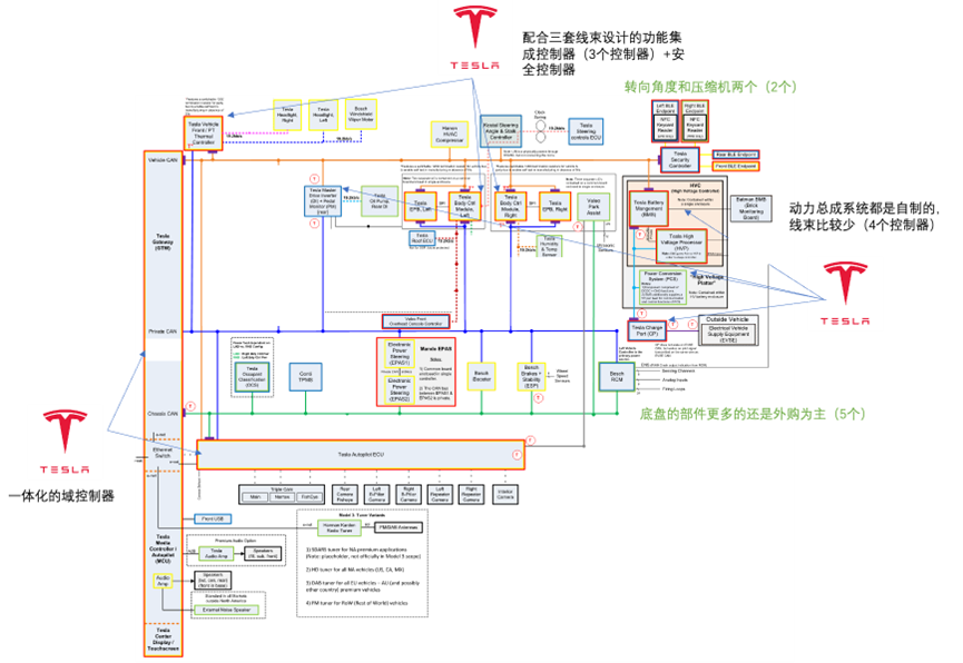 ▲ Figure 1. Overview of the vehicle with control and main connectors