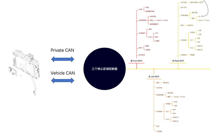 ▲Figure 3. Architecture of the area controller