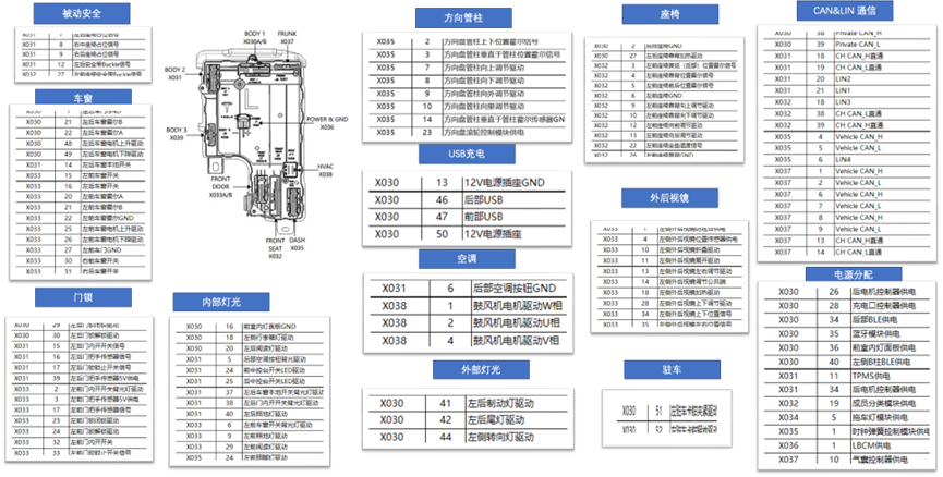 ▲Figure 4. Functionality and Pins of Left Zonal Controller