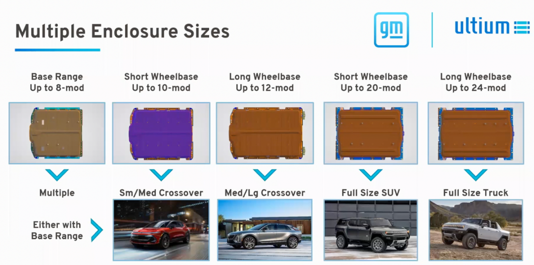 ▲ Figure 1. General Motors' electric vehicle platform product line