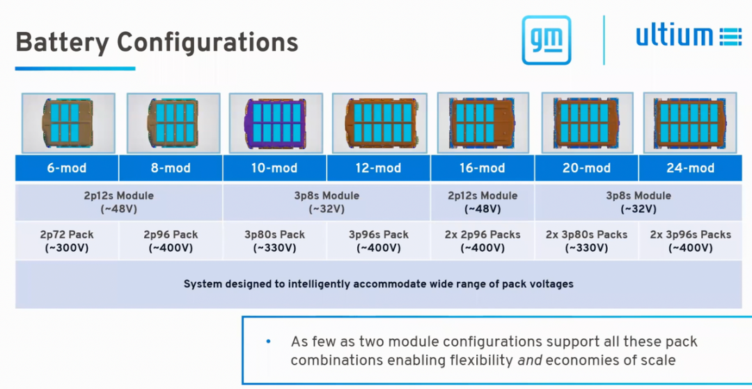 ▲ Figure 3. General Motors Ultium battery configuration