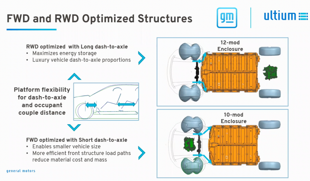 Figure 4. Considerations for FWD and RWD car models